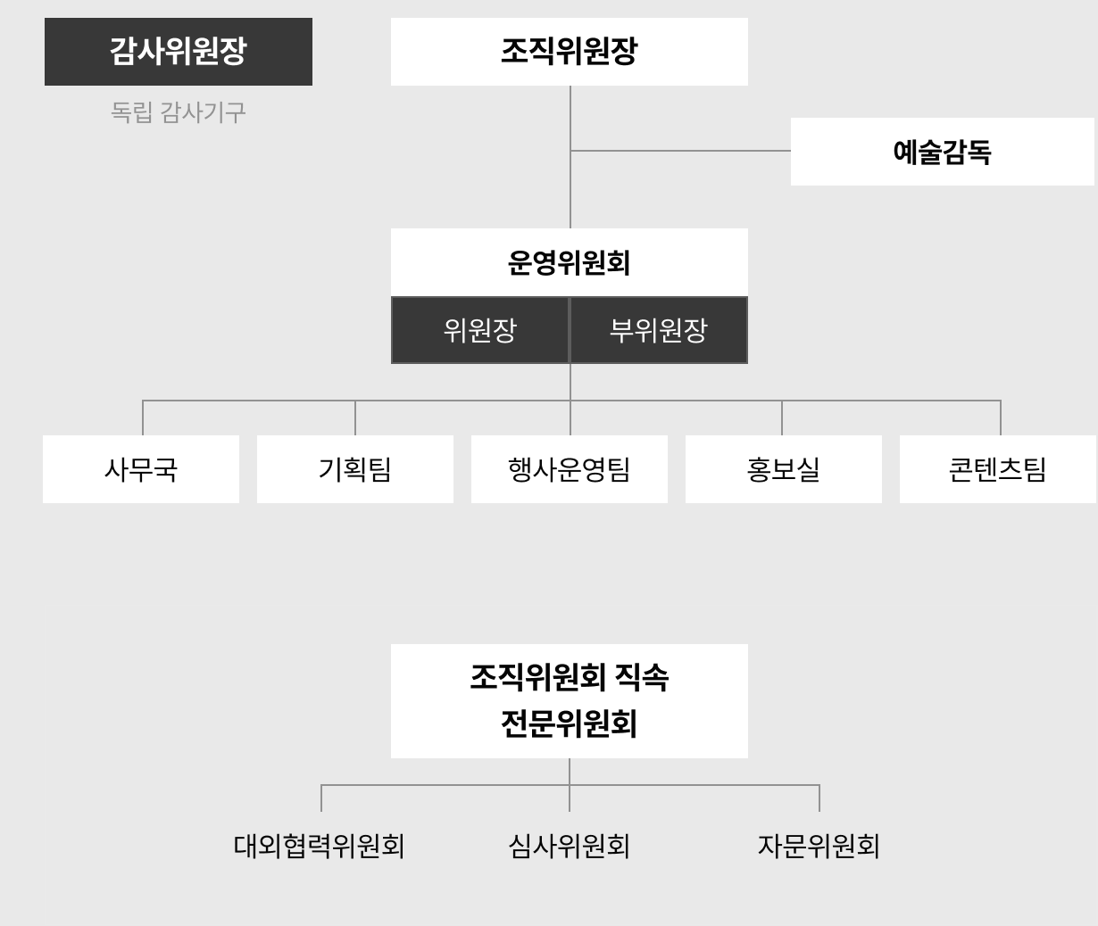 K-ACT 조직도